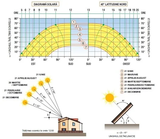 Orientation and Tilt